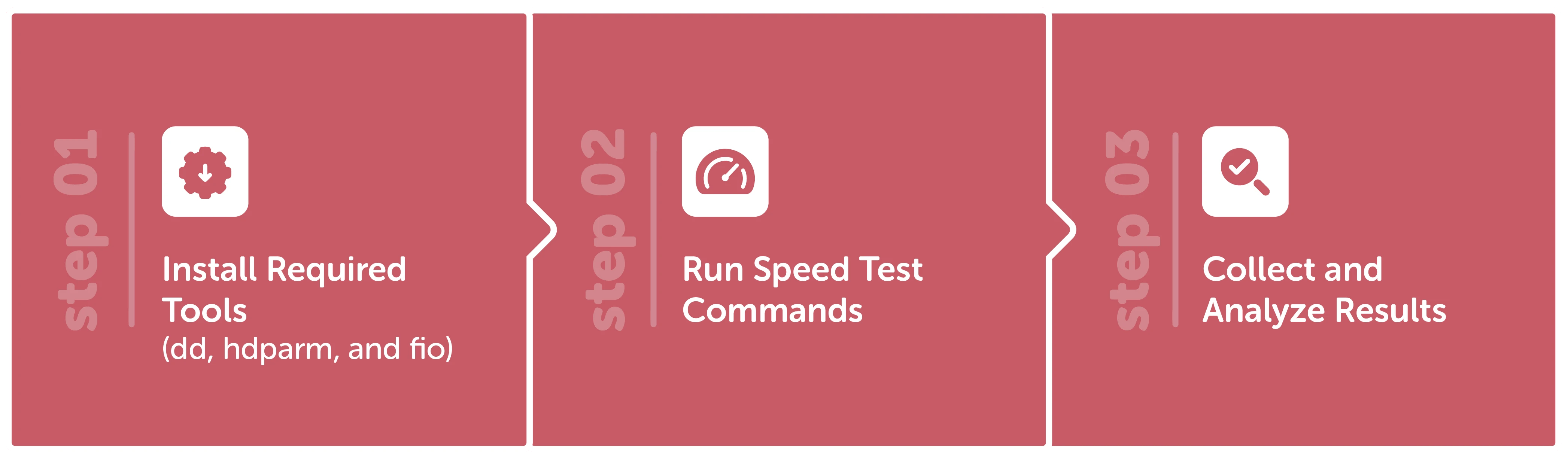 How to Check Disk Speed in Linux