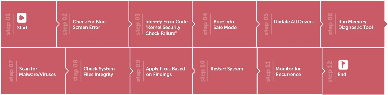 Fix Kernel Security Check Failure