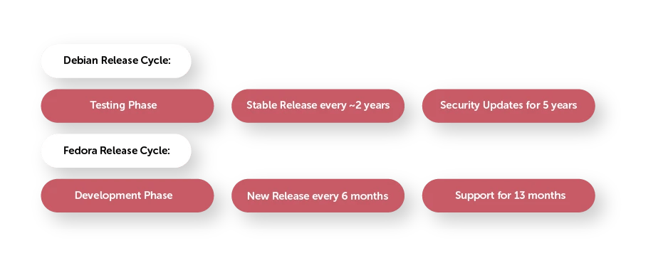 Fedora vs Debian Release Cycle