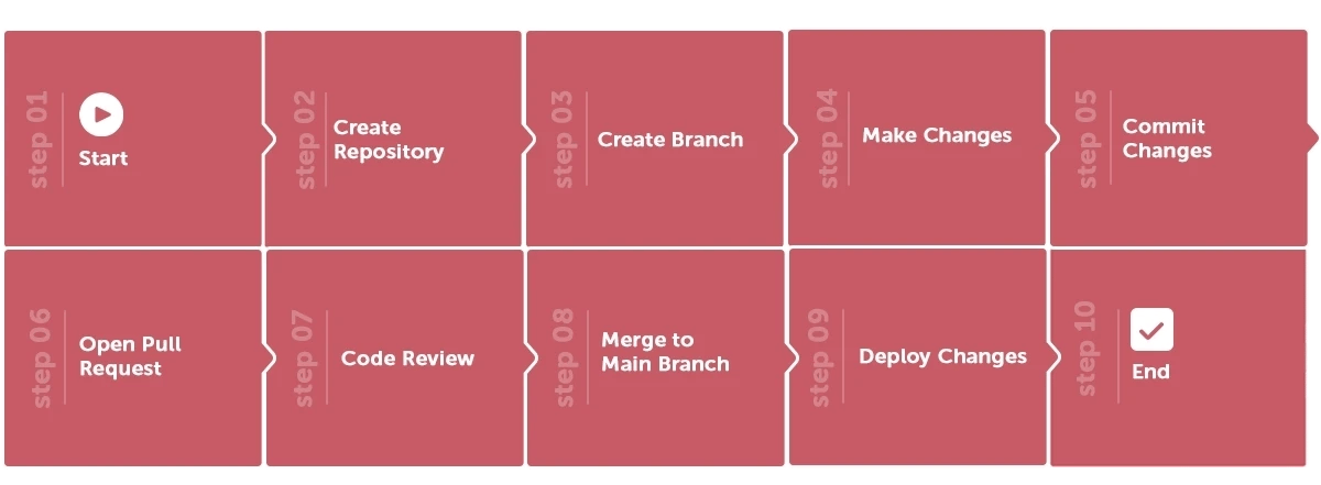 How do teams use GitHub