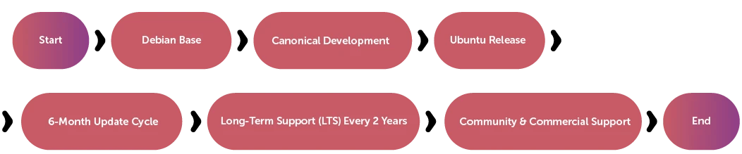 Ubuntu development and release