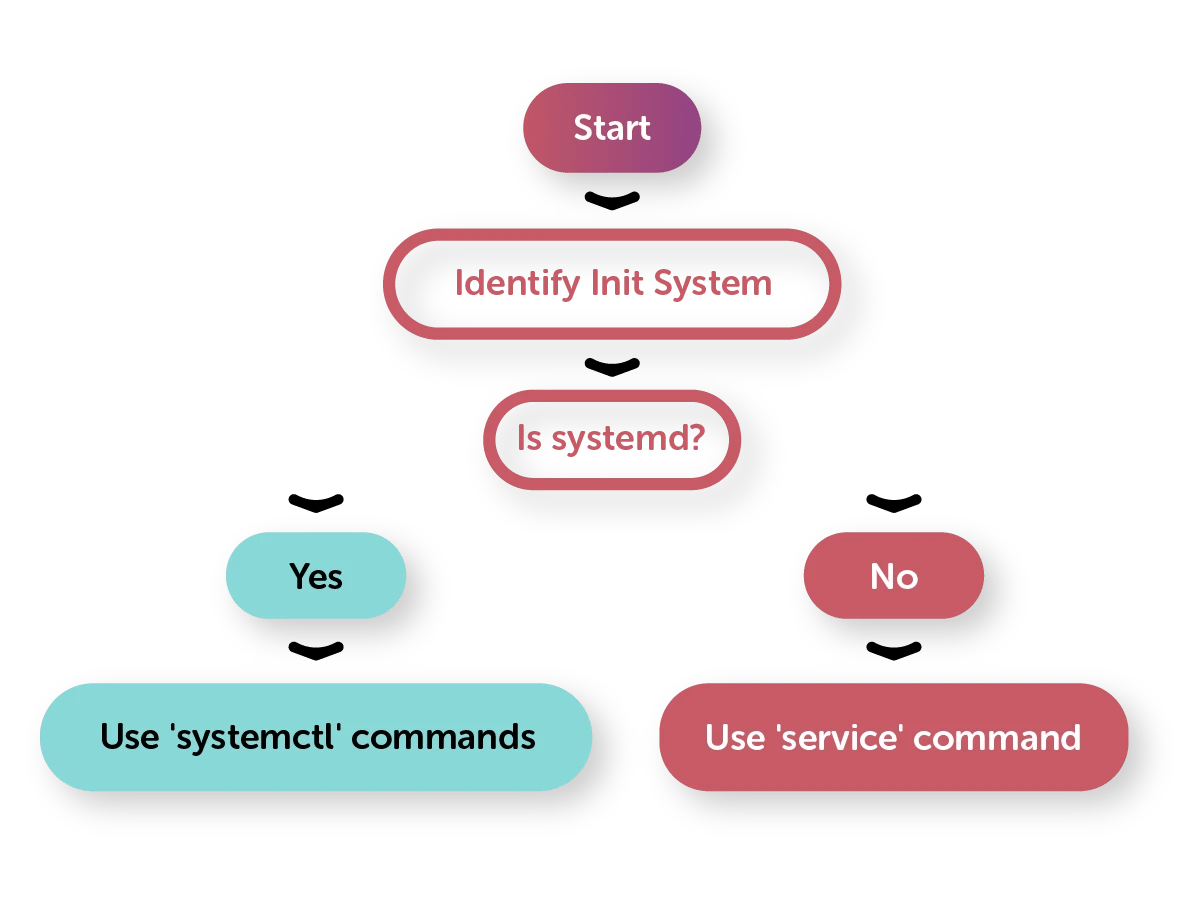 linux-service-detection-flowchart