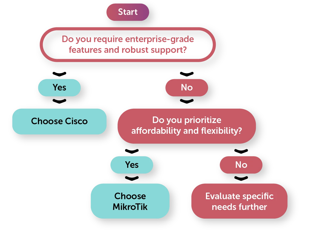 Cisco vs MikroTik- Which one should you choose