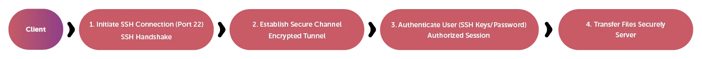 How SFTP work