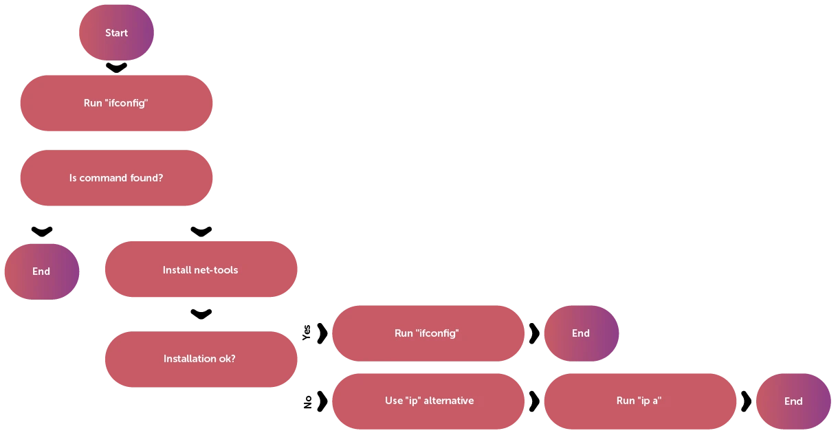 Process for resolving the error