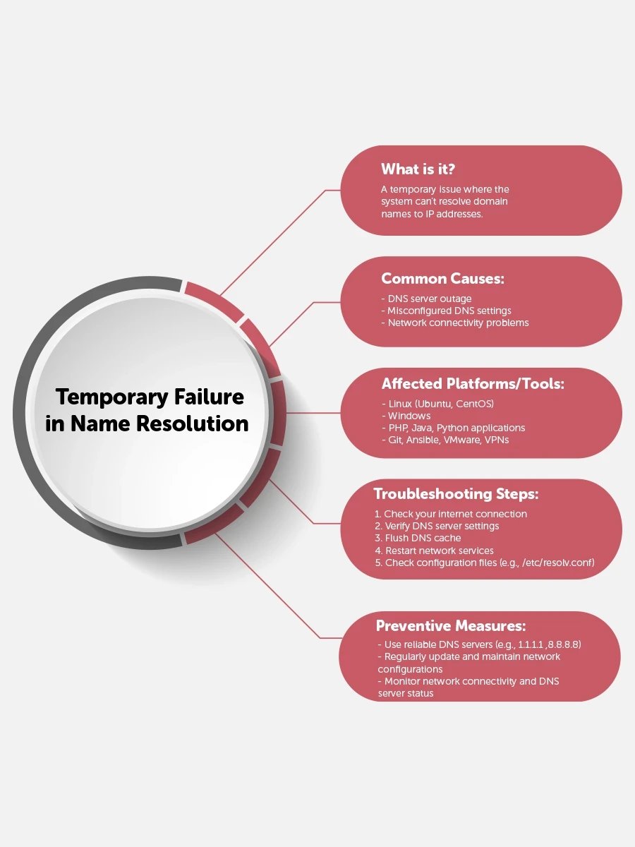 Temporary Failure in Name Resolution mean