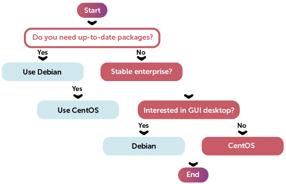 Key Difference debian centos