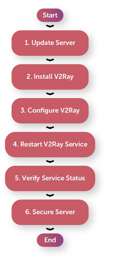 Guide to v2ray server