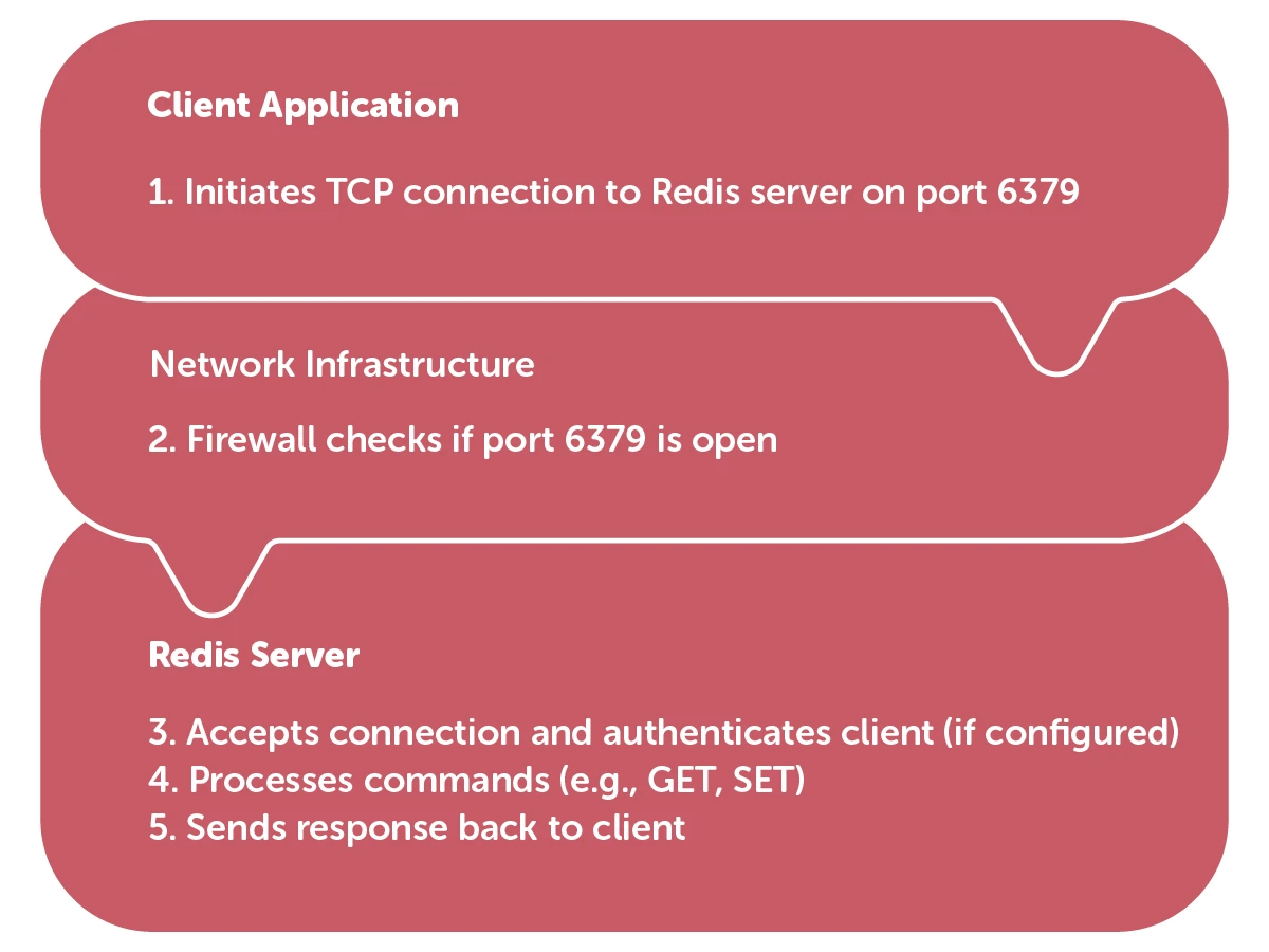 The process of connecting a client to Redis