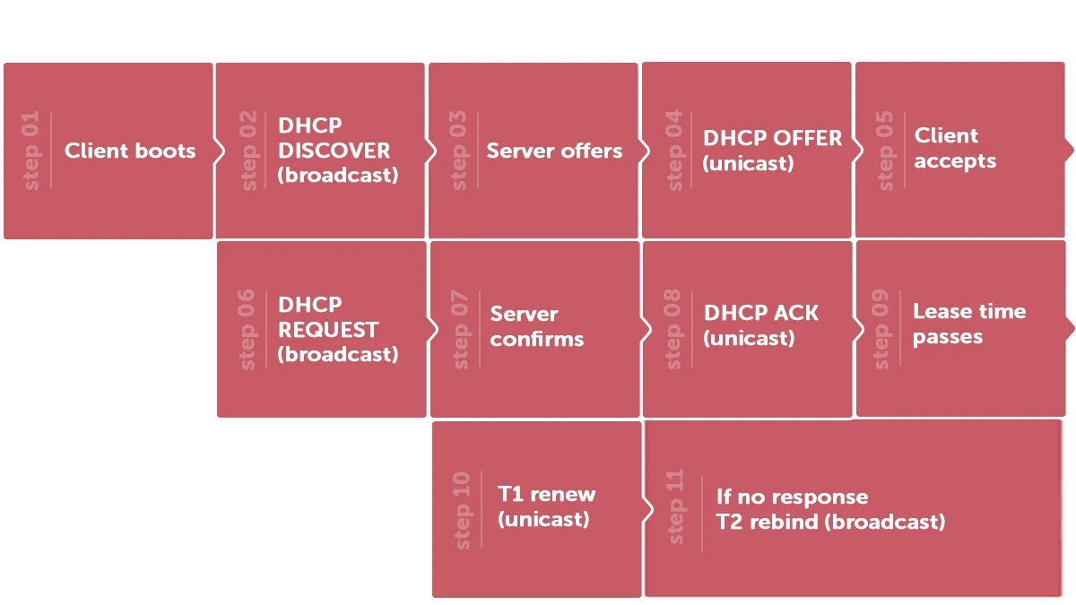 What is DHCP and how it works