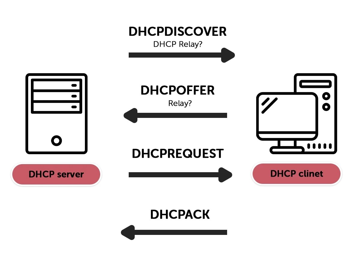 Key Components of DHCP
