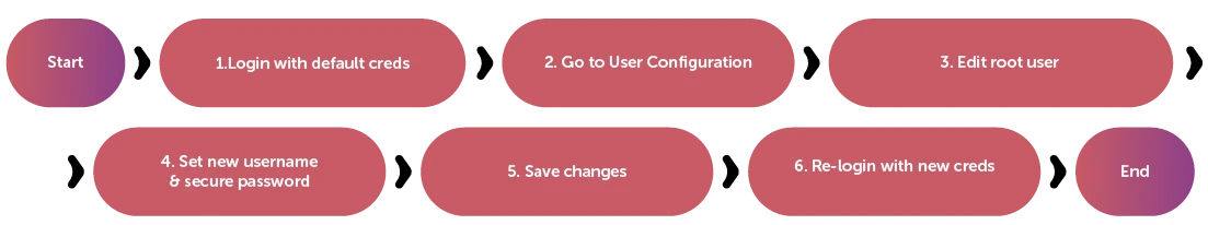 Changing iDRAC’s Default Credentials