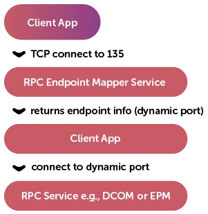 TCP connect to 135