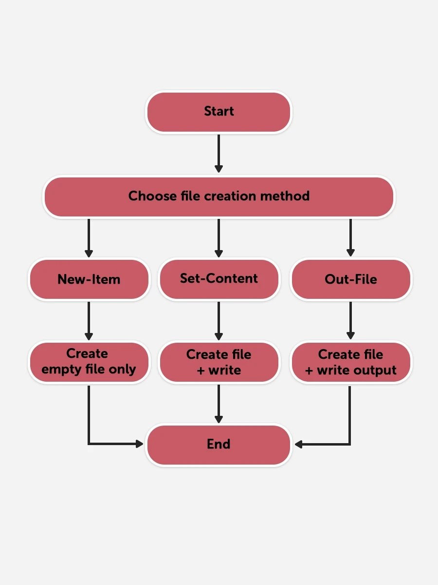 create different types of files using PowerShell