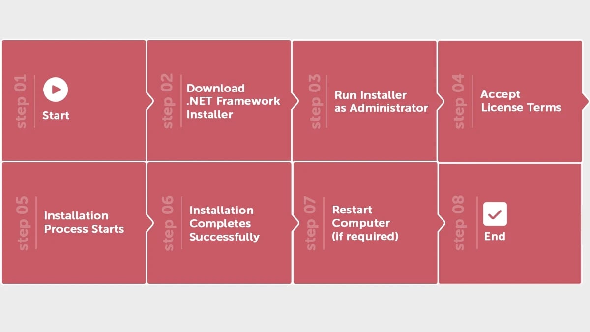 Installing the .NET framework