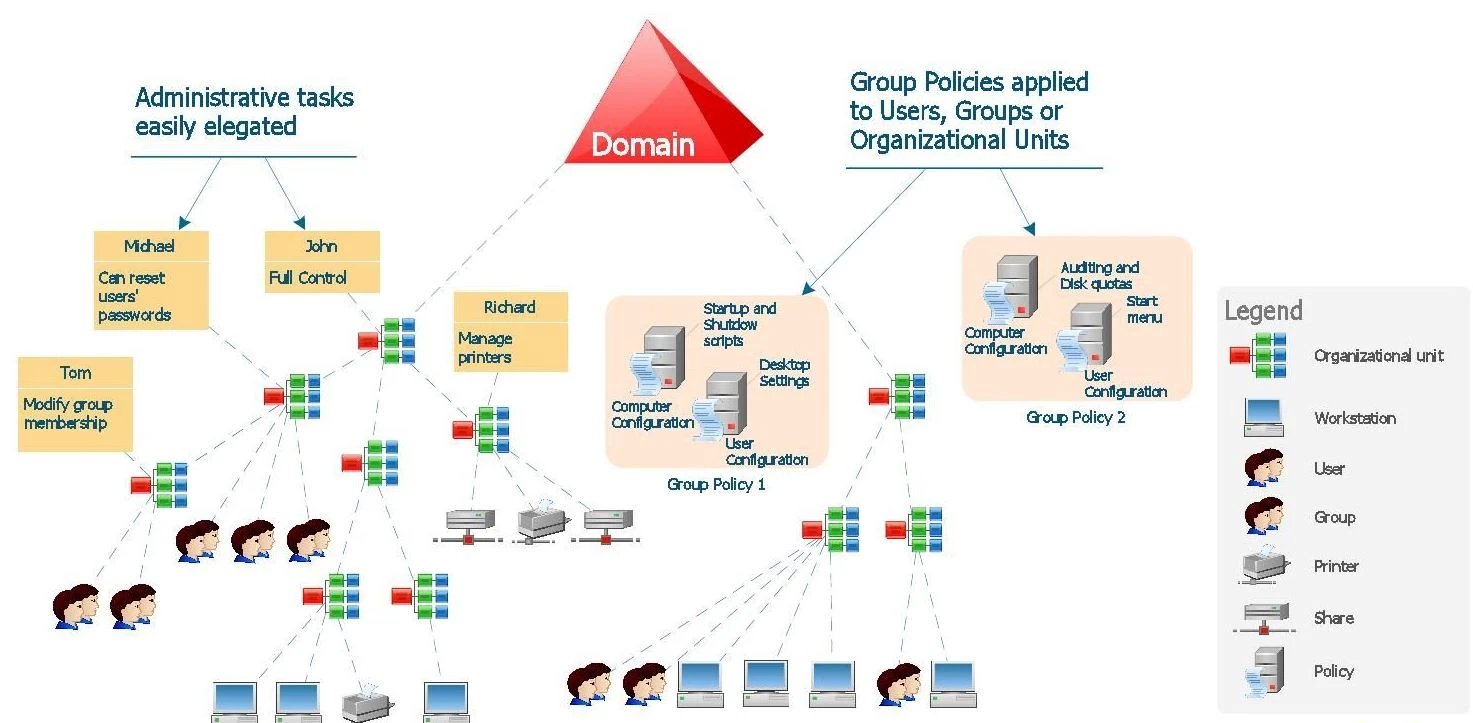 What Is Windows Server Active Directory