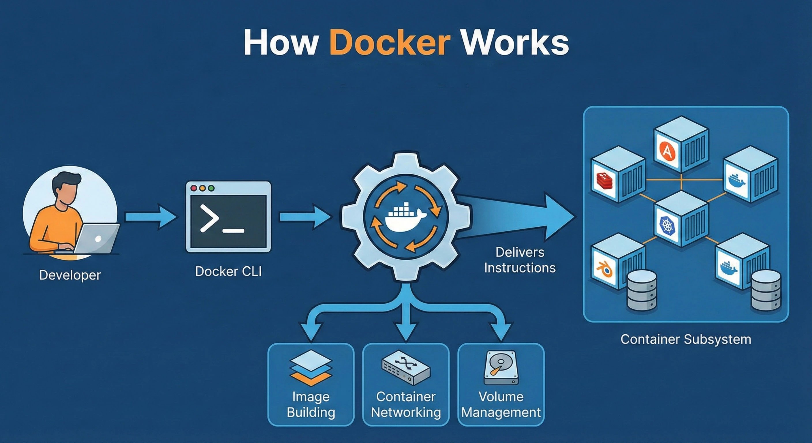 how docker works