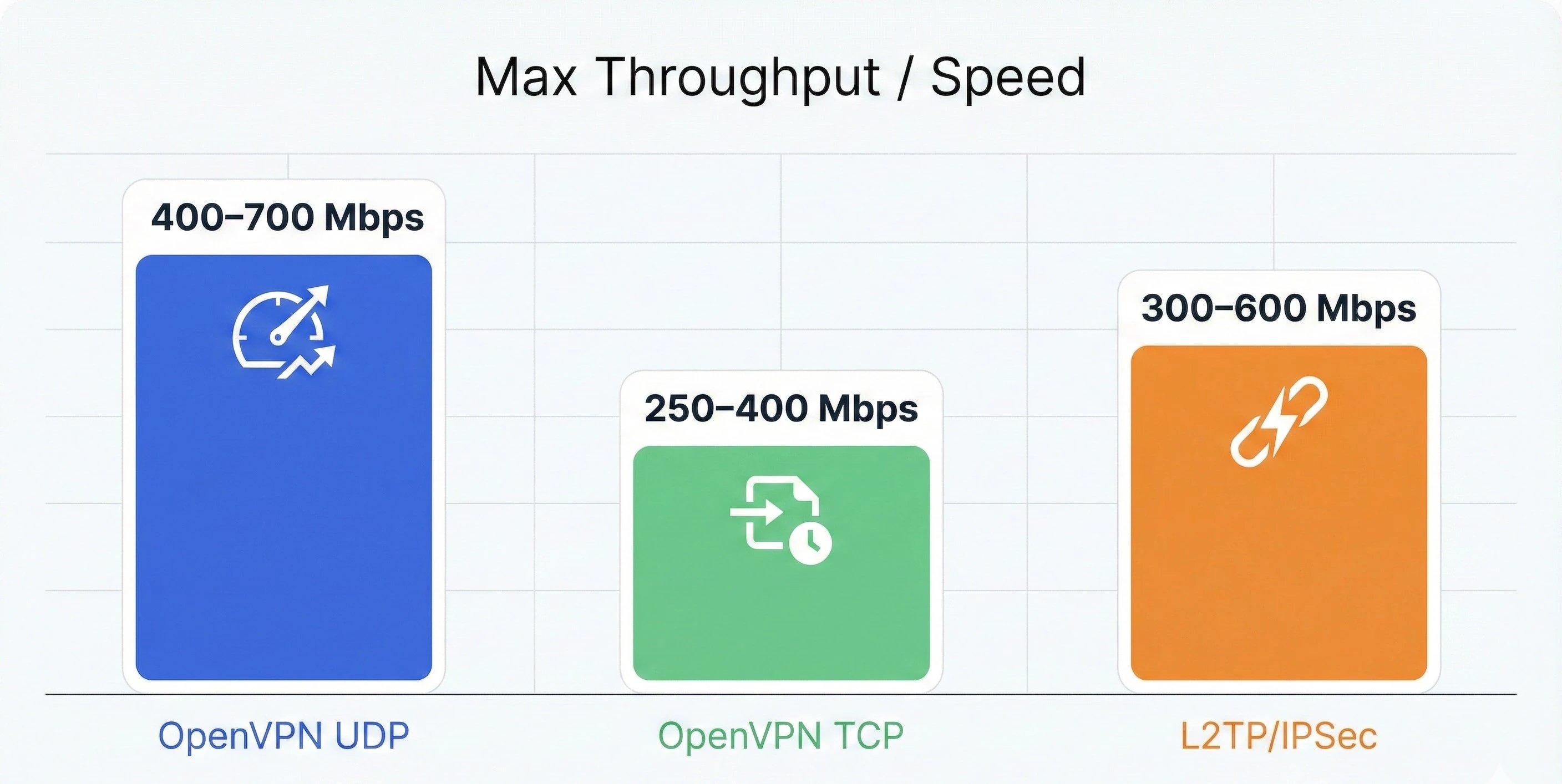 Max Throughput Speed