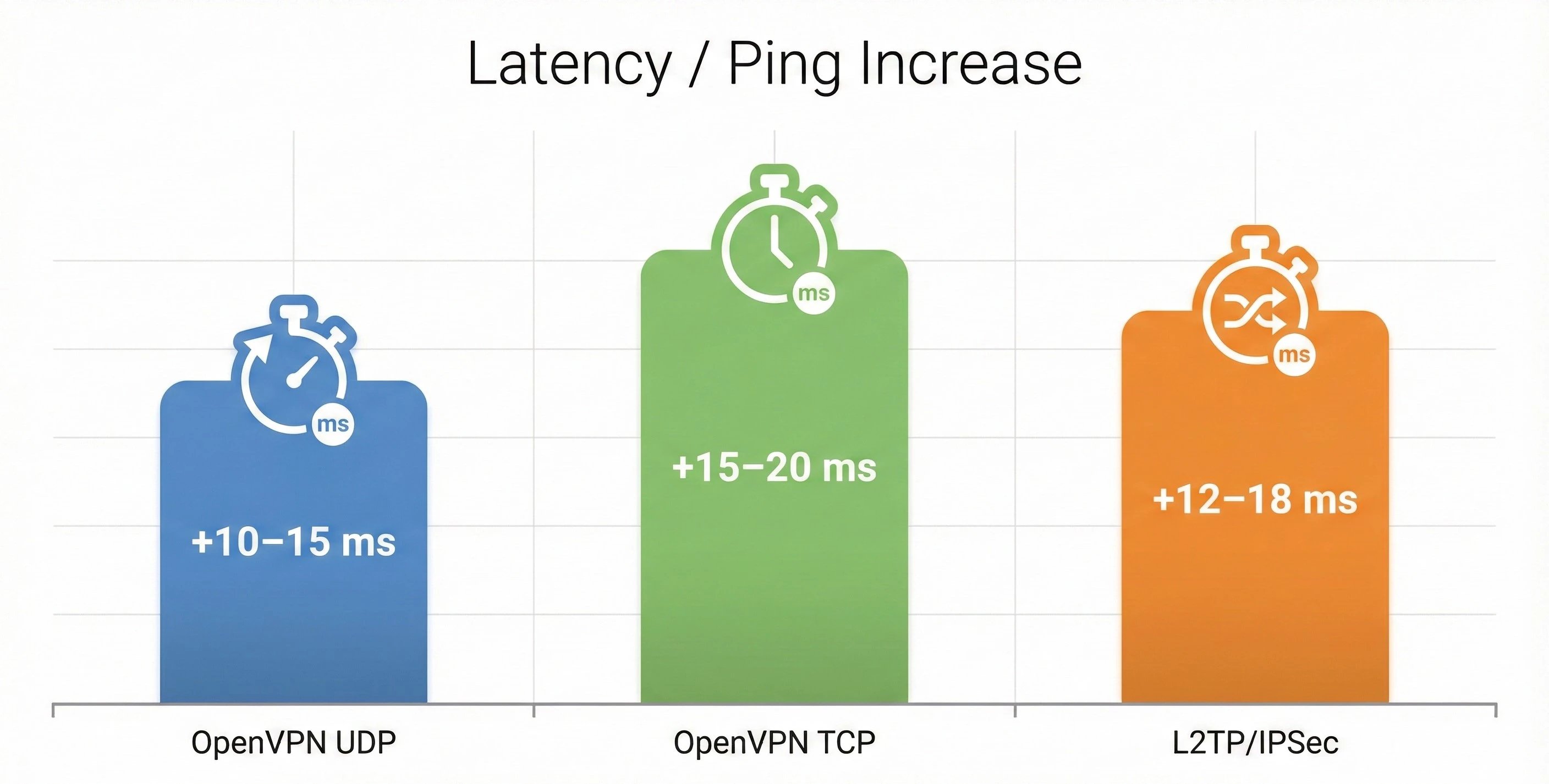 Latency Ping Increase
