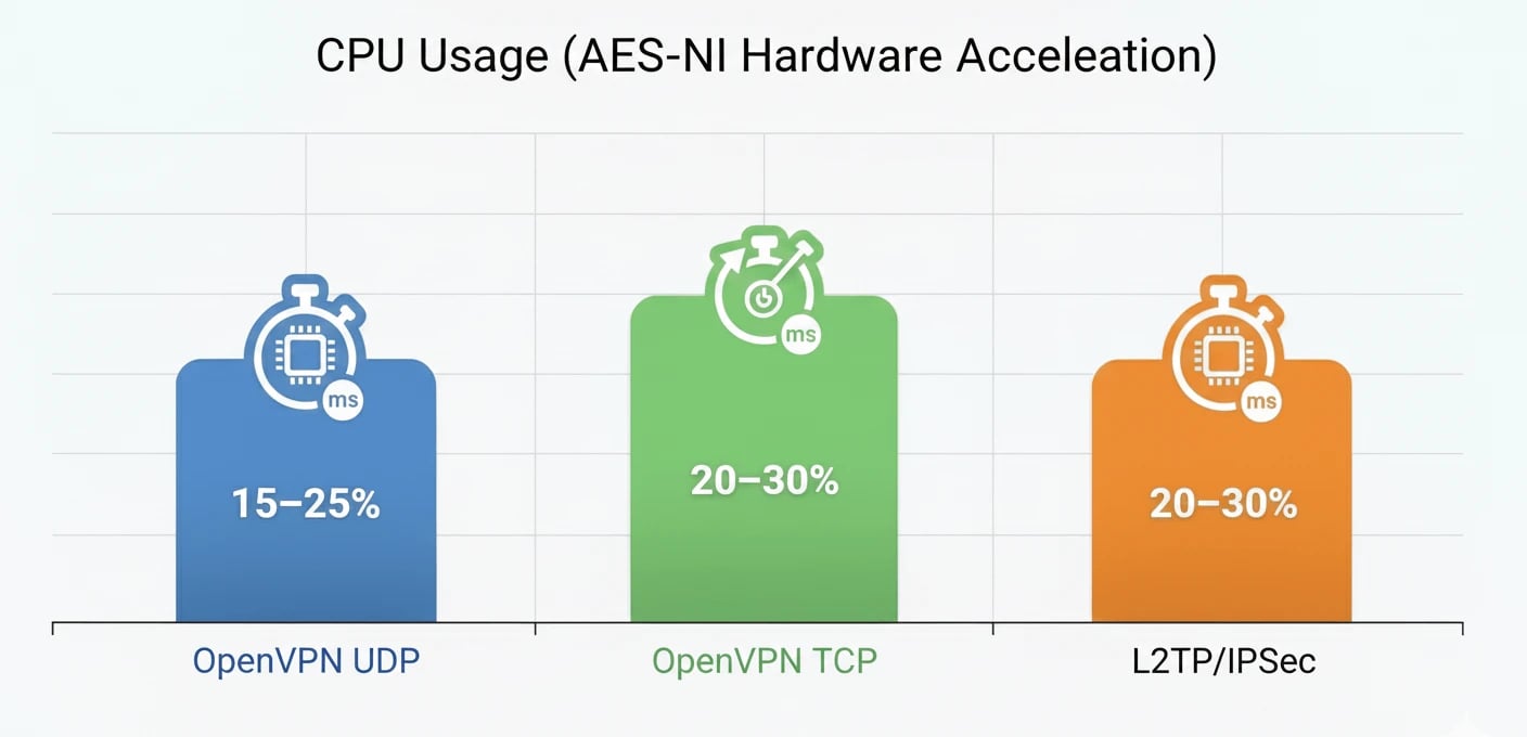 CPU Usage (AES-NI Hardware Acceleration)