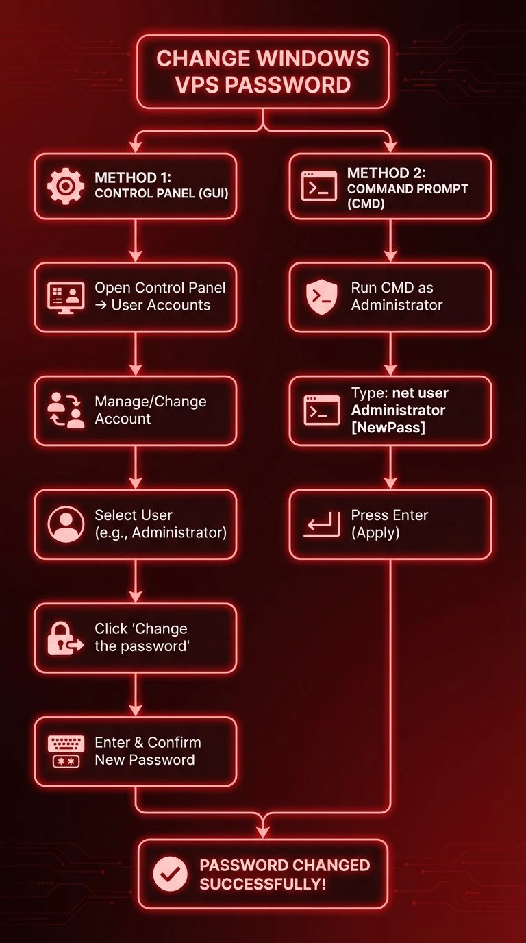 How to Change VPS Password on Windows VPS