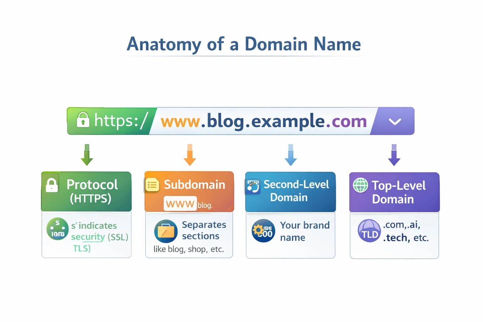 Anatomy of a Domain Name