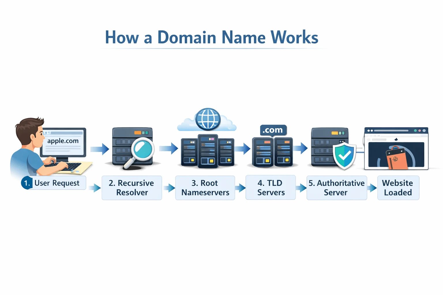 How Does a Domain Work