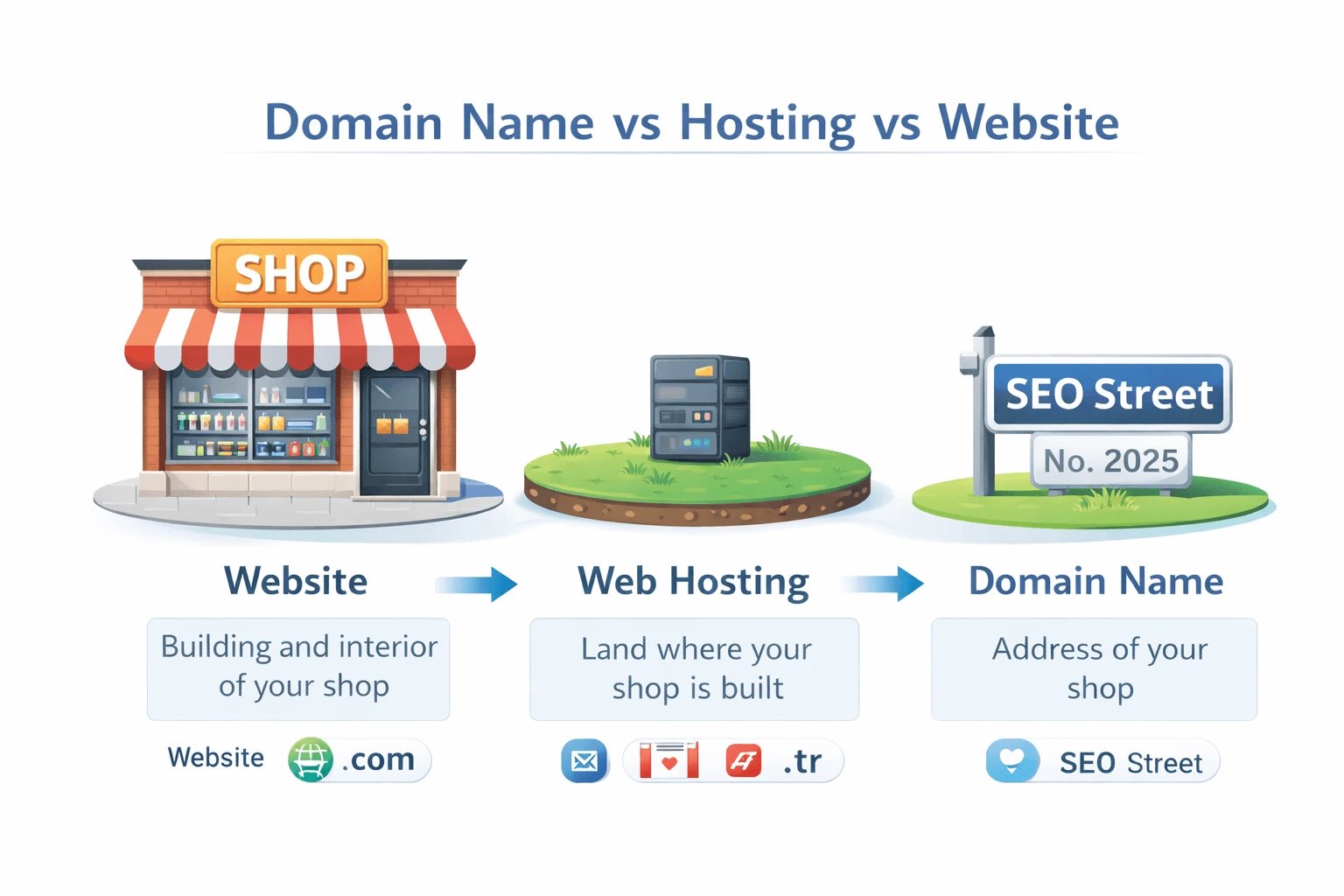 Domain Name vs Hosting vs Website