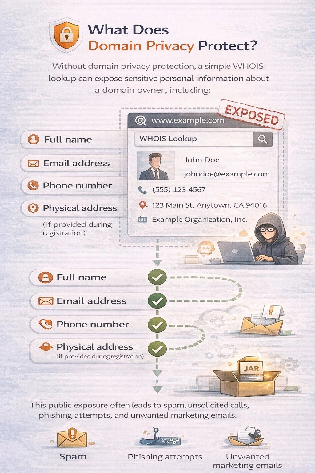 What Does Domain Privacy Protect