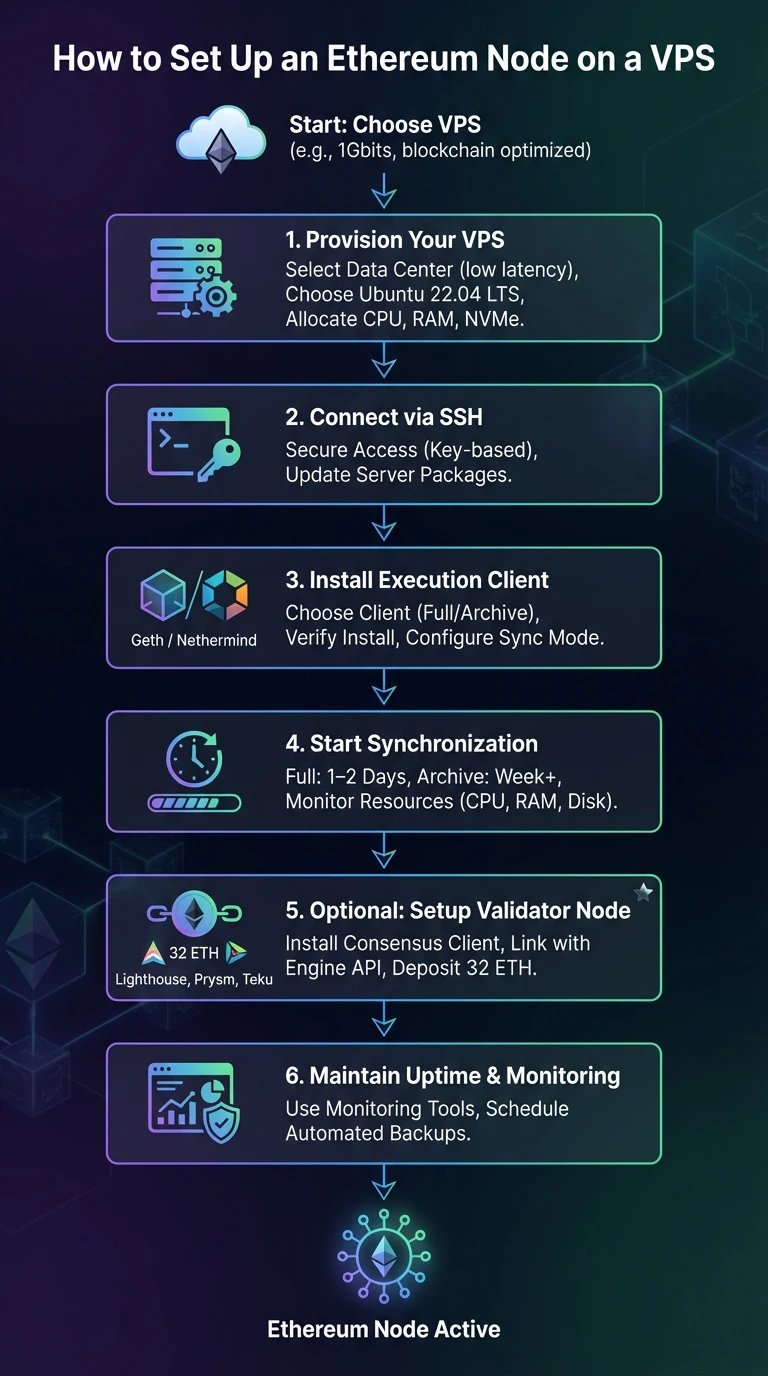 How to Set Up an Ethereum Node on a VPS