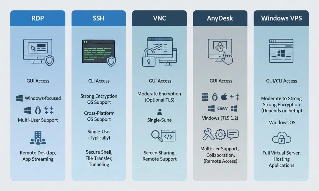 Comparing RDP with Other