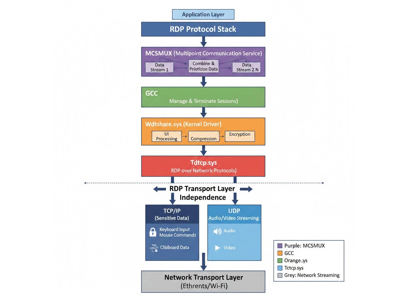 Core Components of the Protocol Stack