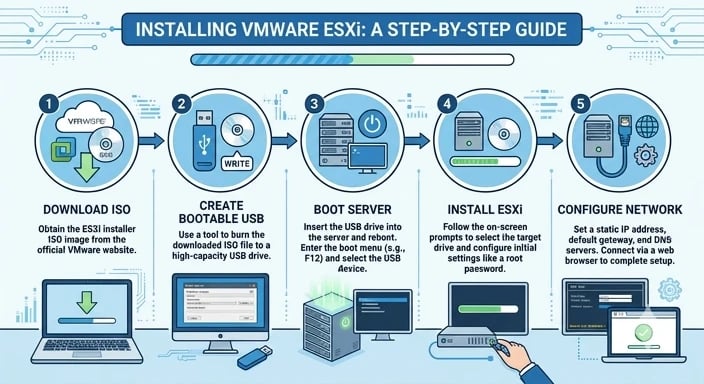 Steps to install VMware ESXi on a bare metal server with bootable USB