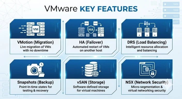 VMware features including vMotion, HA, DRS, vSAN and NSX in virtual environment