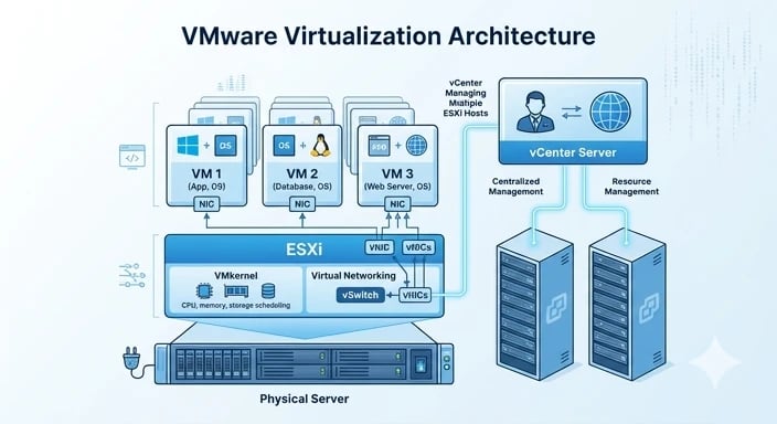 VMware architecture diagram including ESXi, vCenter, VMkernel, and virtual networking components