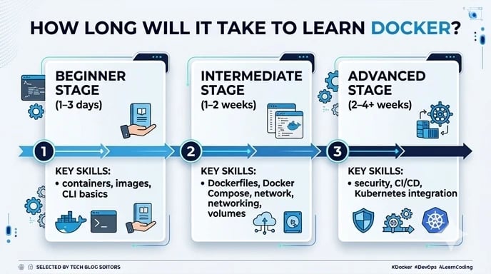 Docker learning timeline from beginner to advanced with estimated learning duration