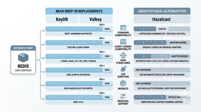 Redis compatibility infographic showing command and module support across KeyDB, Valkey, and Hazelcast