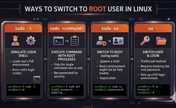 Linux root user commands infographic showing sudo su and su - differences