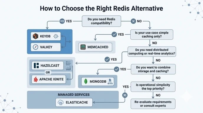 Decision flowchart for choosing the best Redis alternative based on compatibility, caching, analytics, and cost needs