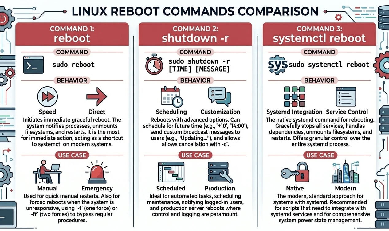 Comparison of reboot, shutdown -r, and systemctl reboot commands in Ubuntu