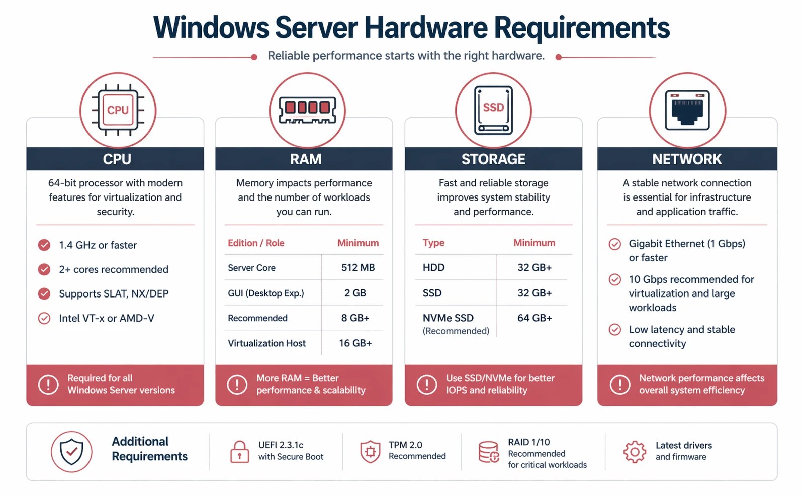 Windows Server system requirements comparison infographic for 2016 2019 2022 and 2025 versions