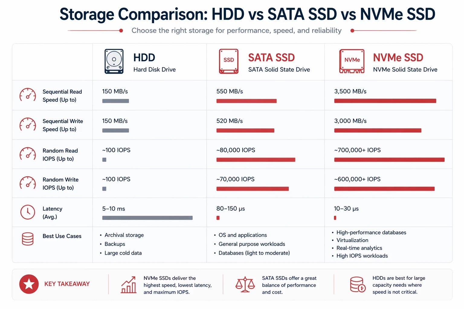 Storage comparison between HDD SATA SSD and NVMe showing IOPS latency and performance differences