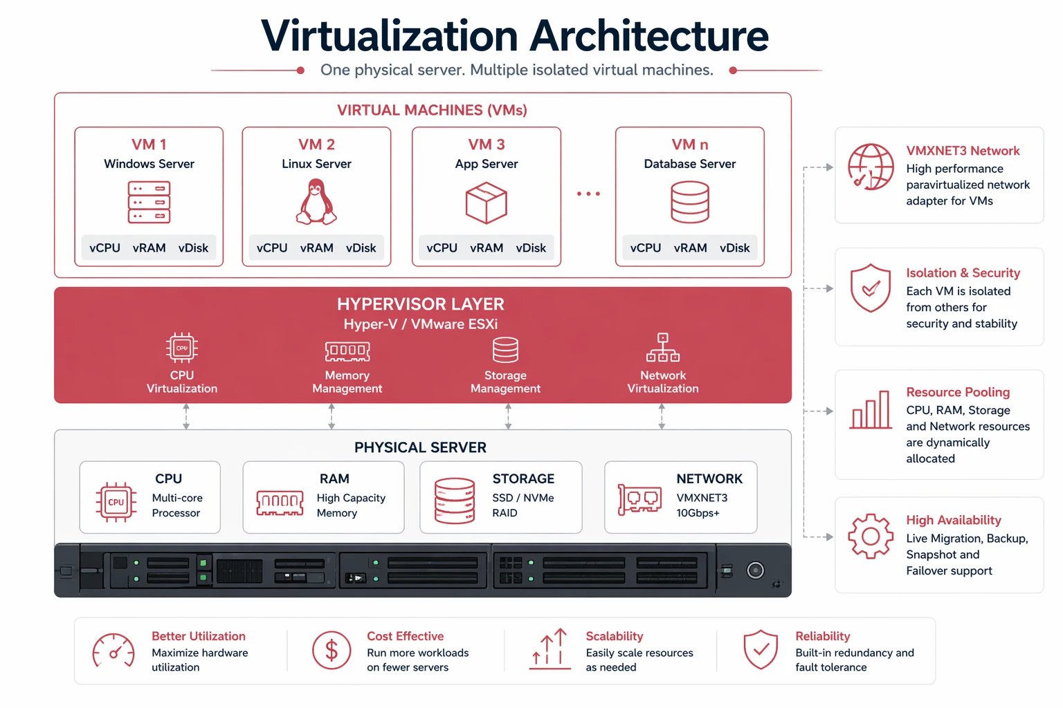 Windows Server virtualization architecture showing hypervisor virtual machines CPU RAM and VMXNET3 network
