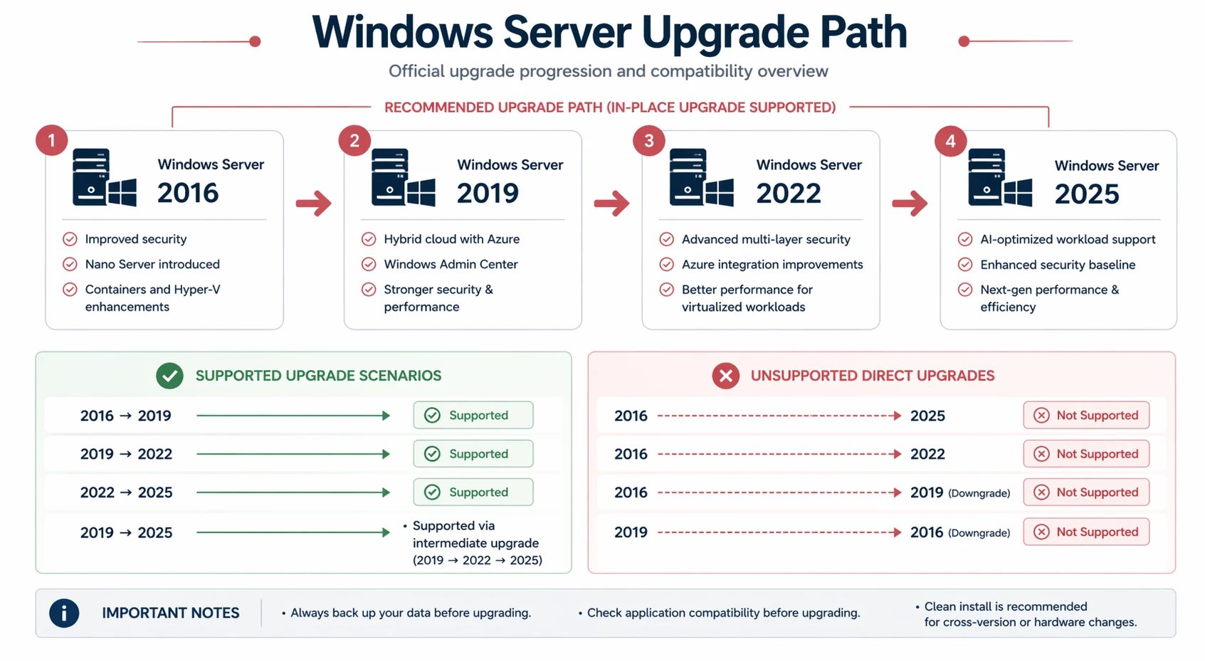 Windows Server upgrade path from 2016 to 2025 with supported and unsupported upgrade routes