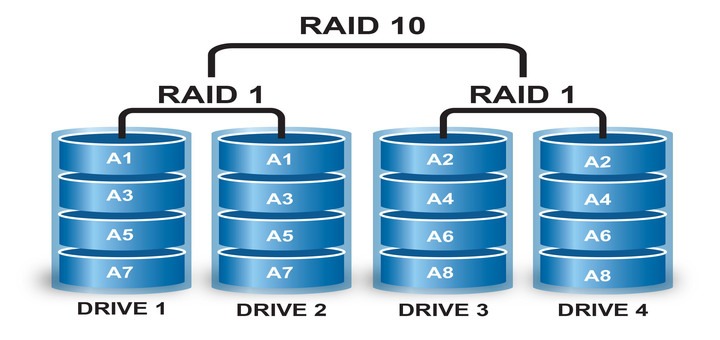 Raid 10 config