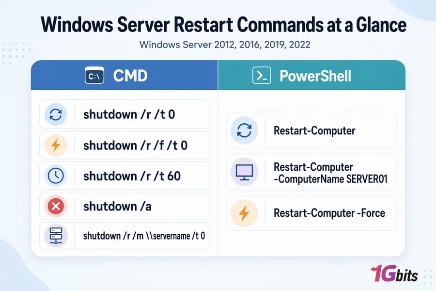 Quick reference for Windows Server restart commands in CMD and PowerShell Windows Server restart commands using CMD and PowerShell quick reference guide