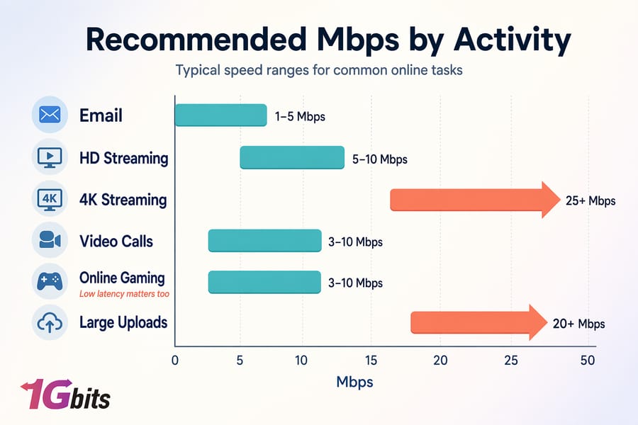 recommended Mbps speed chart for streaming gaming video calls and multiple users