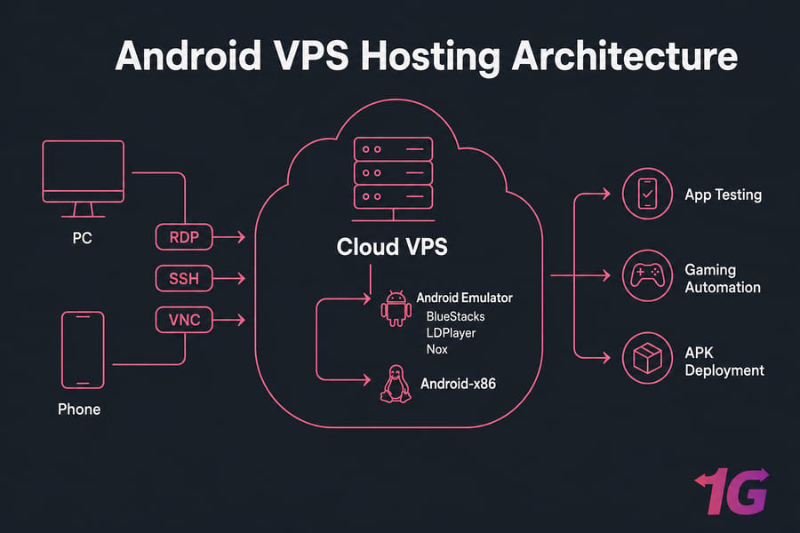 Android VPS hosting architecture diagram with PC and phone remote access