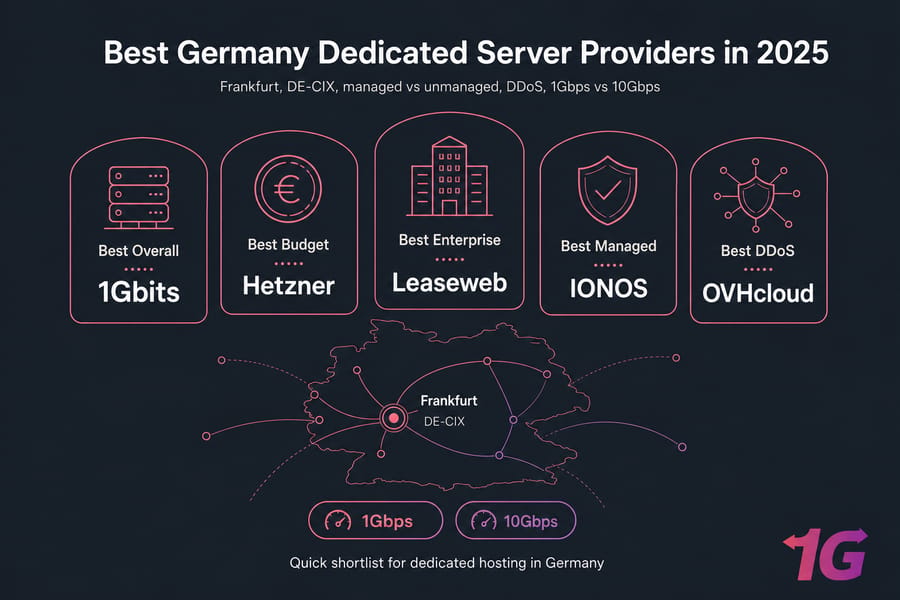 Hero card comparing top Germany dedicated server providers in 2025 with five award badges.