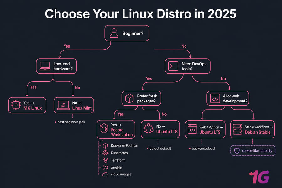Dark decision-tree infographic for choosing a Linux distro in 2025 by skill, DevOps, hardware, and workflow